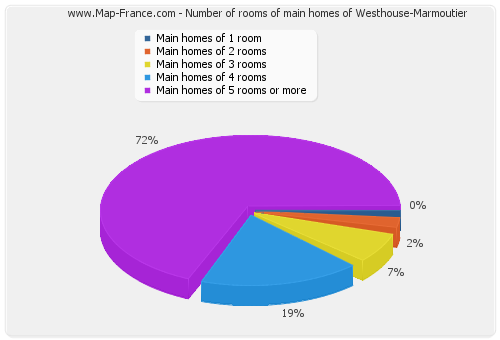 Number of rooms of main homes of Westhouse-Marmoutier