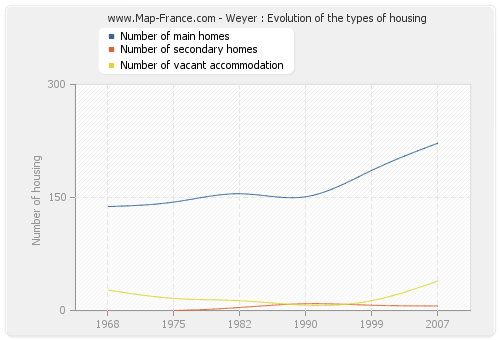 Weyer : Evolution of the types of housing