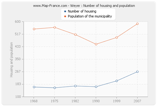 Weyer : Number of housing and population