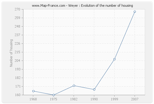 Weyer : Evolution of the number of housing