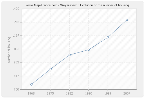 Weyersheim : Evolution of the number of housing