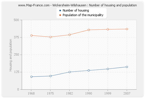 Wickersheim-Wilshausen : Number of housing and population