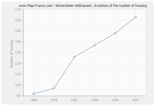 Wickersheim-Wilshausen : Evolution of the number of housing