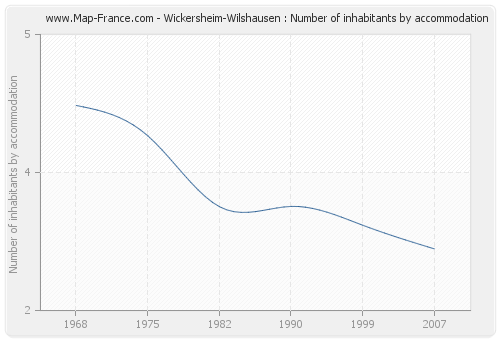 Wickersheim-Wilshausen : Number of inhabitants by accommodation