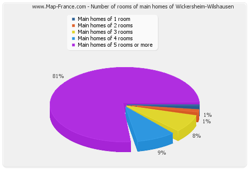 Number of rooms of main homes of Wickersheim-Wilshausen