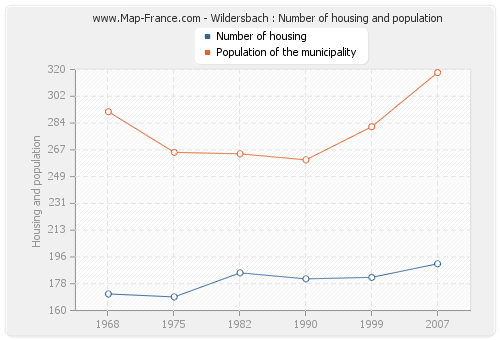 Wildersbach : Number of housing and population