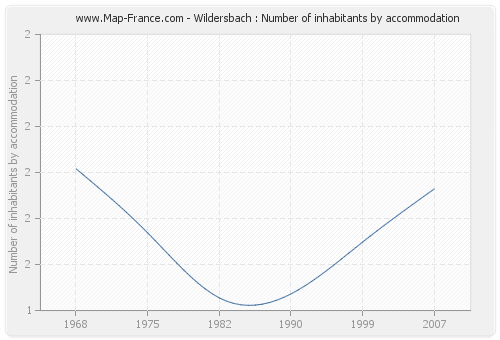 Wildersbach : Number of inhabitants by accommodation