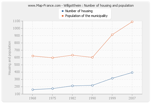 Willgottheim : Number of housing and population