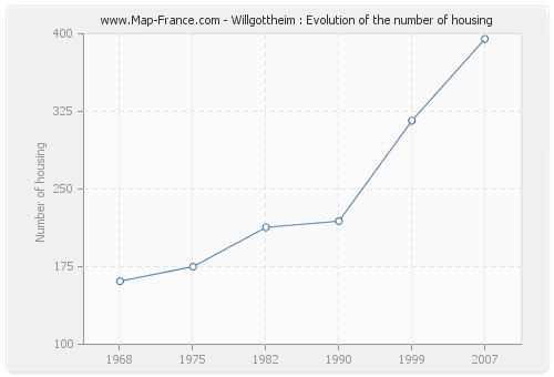 Willgottheim : Evolution of the number of housing