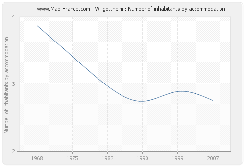 Willgottheim : Number of inhabitants by accommodation