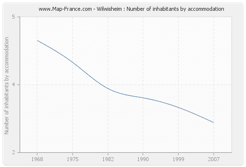 Wilwisheim : Number of inhabitants by accommodation