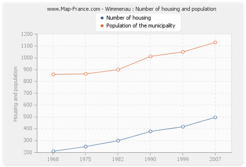 Wimmenau : Number of housing and population