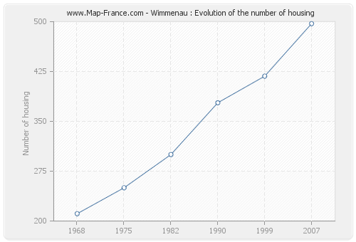 Wimmenau : Evolution of the number of housing
