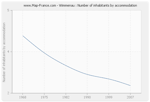 Wimmenau : Number of inhabitants by accommodation