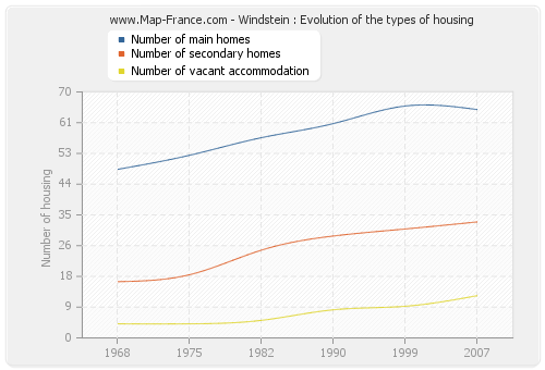 Windstein : Evolution of the types of housing
