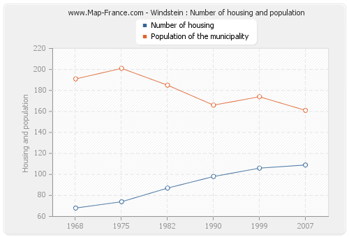 Windstein : Number of housing and population