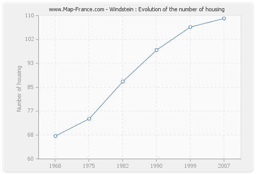 Windstein : Evolution of the number of housing