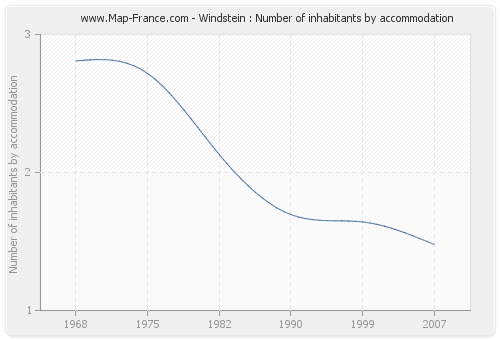 Windstein : Number of inhabitants by accommodation