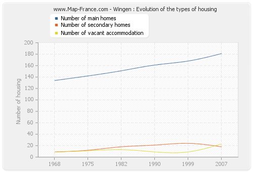 Wingen : Evolution of the types of housing