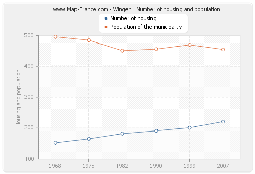 Wingen : Number of housing and population