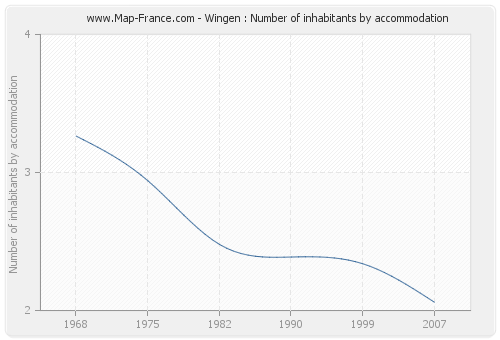 Wingen : Number of inhabitants by accommodation