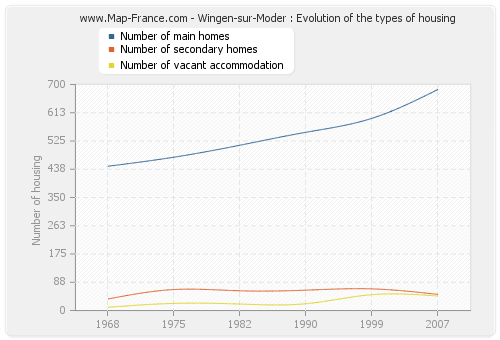Wingen-sur-Moder : Evolution of the types of housing