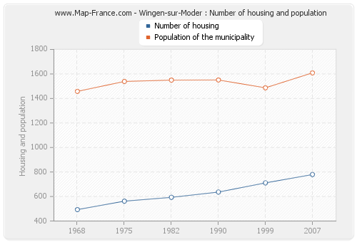 Wingen-sur-Moder : Number of housing and population
