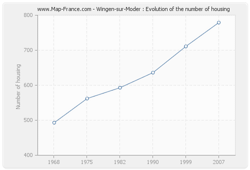 Wingen-sur-Moder : Evolution of the number of housing