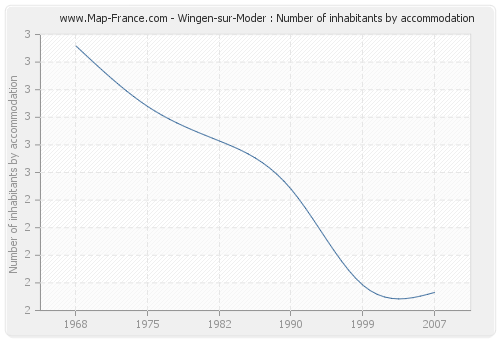 Wingen-sur-Moder : Number of inhabitants by accommodation
