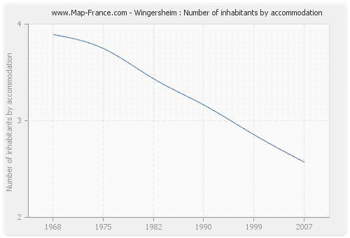 Wingersheim : Number of inhabitants by accommodation