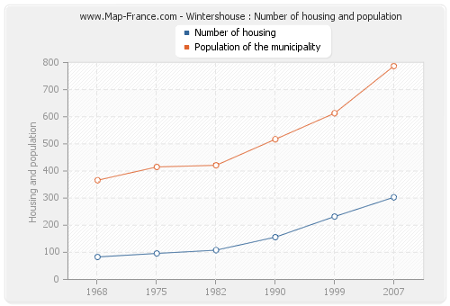 Wintershouse : Number of housing and population