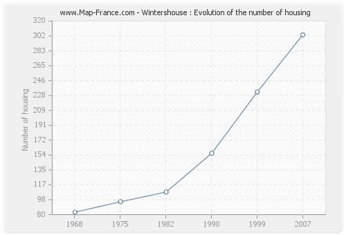 Wintershouse : Evolution of the number of housing