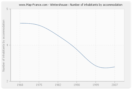 Wintershouse : Number of inhabitants by accommodation