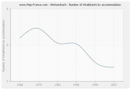 Wintzenbach : Number of inhabitants by accommodation