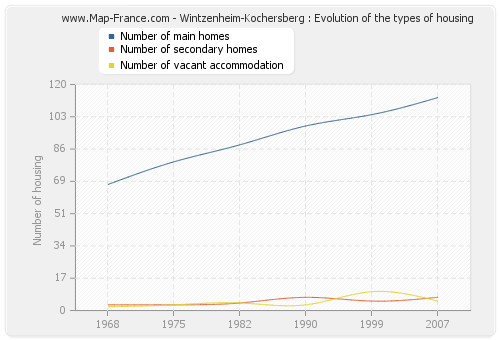 Wintzenheim-Kochersberg : Evolution of the types of housing