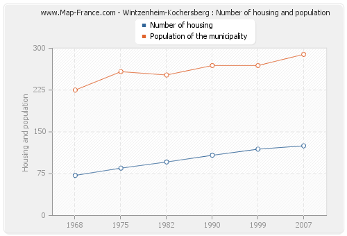 Wintzenheim-Kochersberg : Number of housing and population