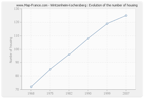 Wintzenheim-Kochersberg : Evolution of the number of housing