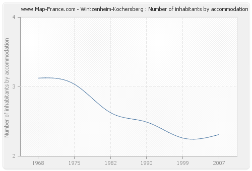 Wintzenheim-Kochersberg : Number of inhabitants by accommodation