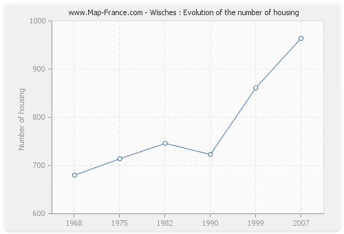 Wisches : Evolution of the number of housing