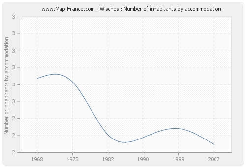 Wisches : Number of inhabitants by accommodation