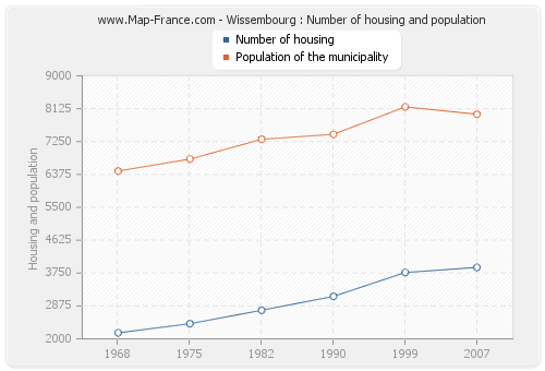 Wissembourg : Number of housing and population