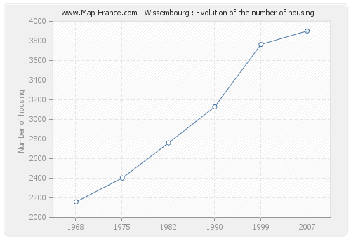 Wissembourg : Evolution of the number of housing