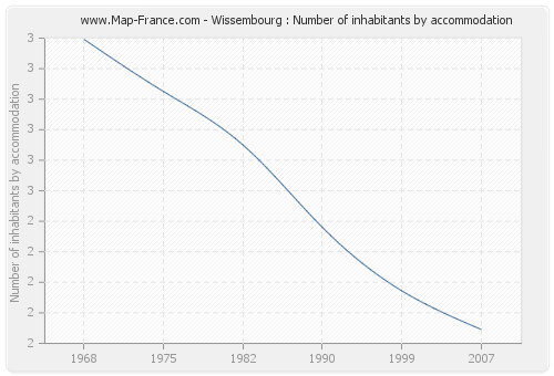 Wissembourg : Number of inhabitants by accommodation