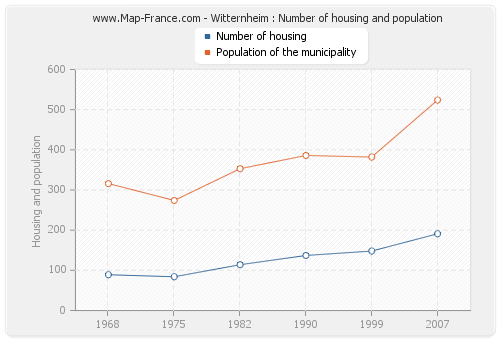 Witternheim : Number of housing and population