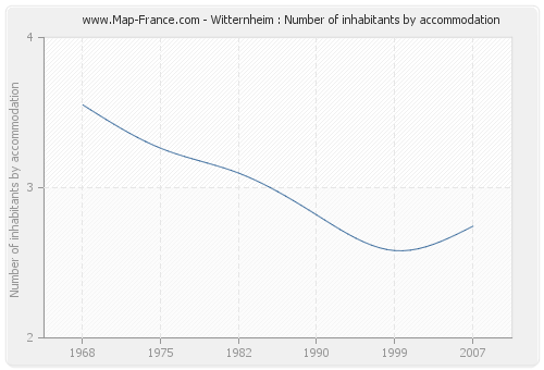 Witternheim : Number of inhabitants by accommodation