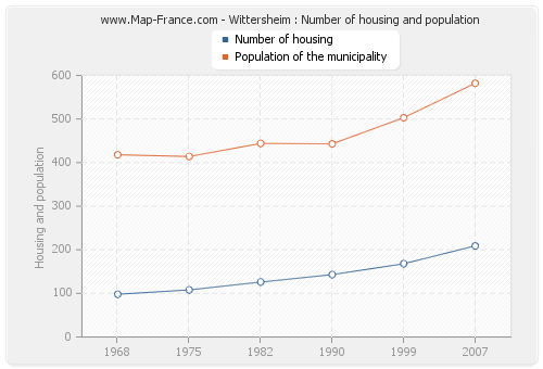Wittersheim : Number of housing and population