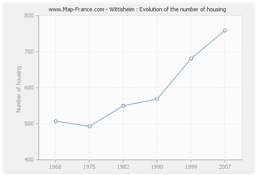 Wittisheim : Evolution of the number of housing