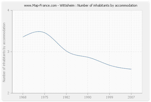 Wittisheim : Number of inhabitants by accommodation