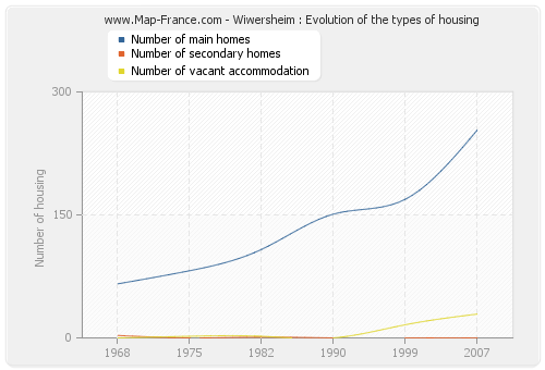 Wiwersheim : Evolution of the types of housing