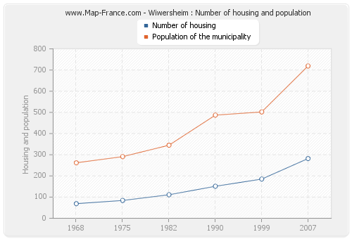 Wiwersheim : Number of housing and population